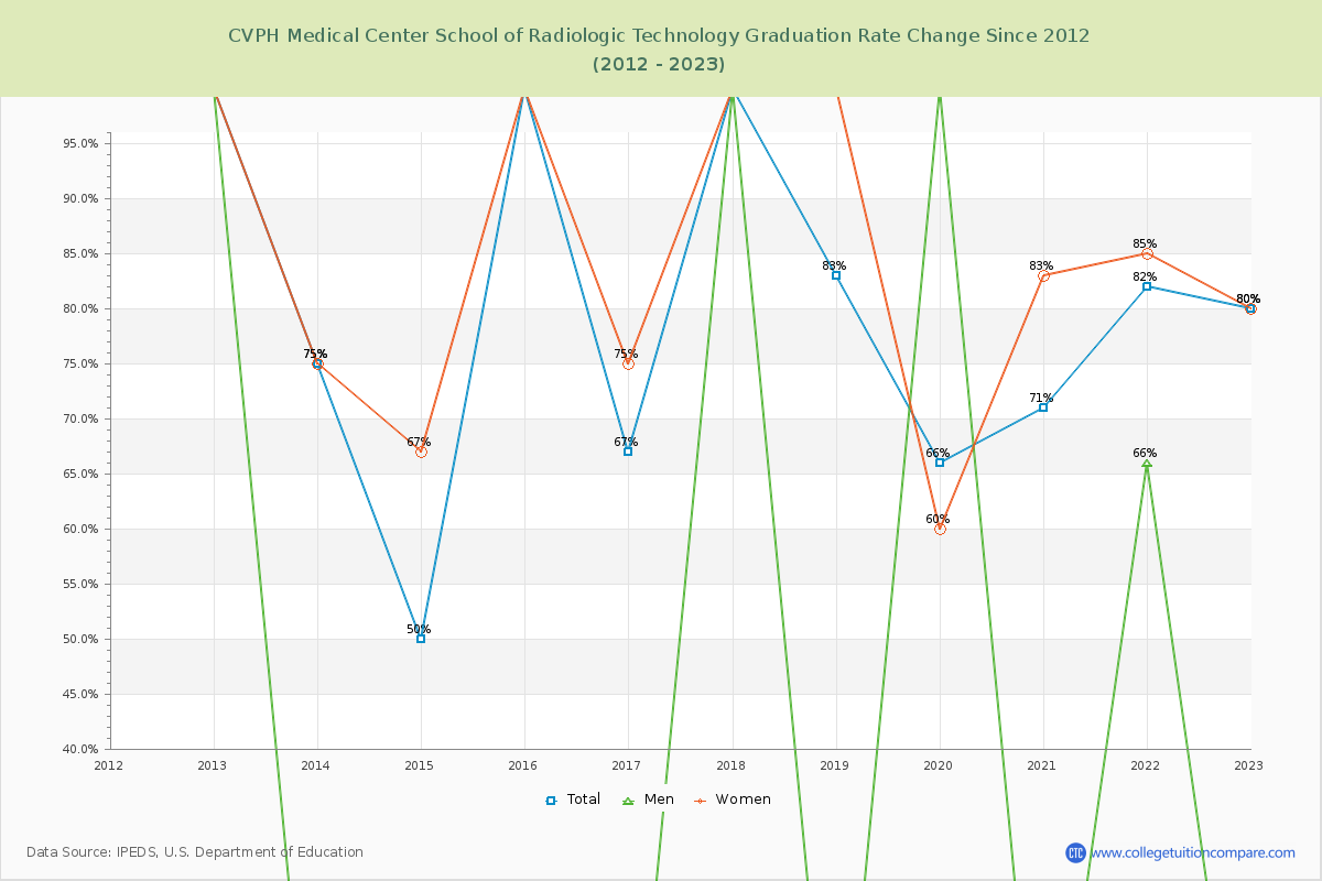CVPH Medical Center School of Radiologic Technology Graduation Rate Changes Chart