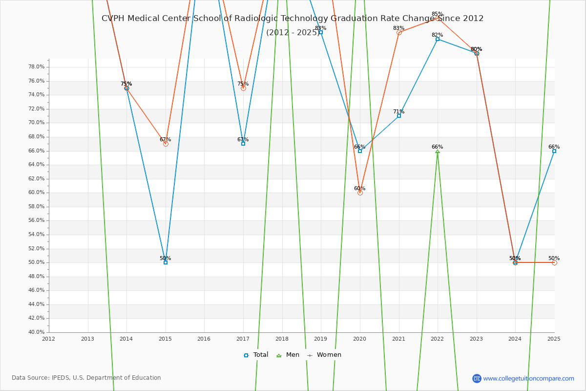 CVPH Medical Center School of Radiologic Technology Graduation Rate Changes Chart