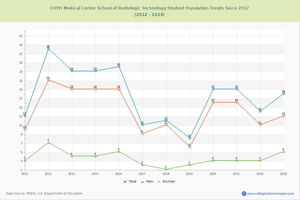 CVPH Medical Center School of Radiologic Technology Enrollment Trends Chart
