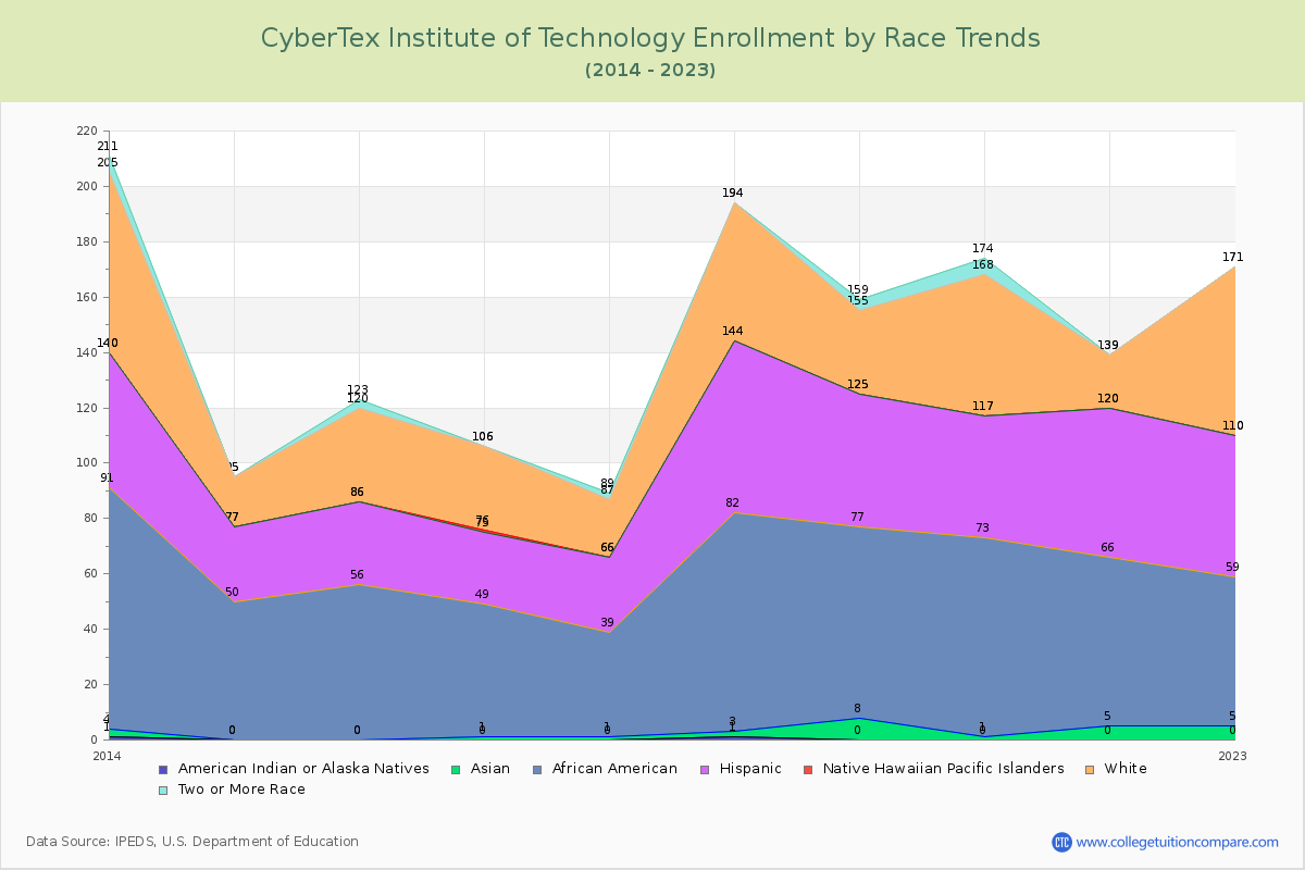 CyberTex Institute of Technology Enrollment by Race Trends Chart