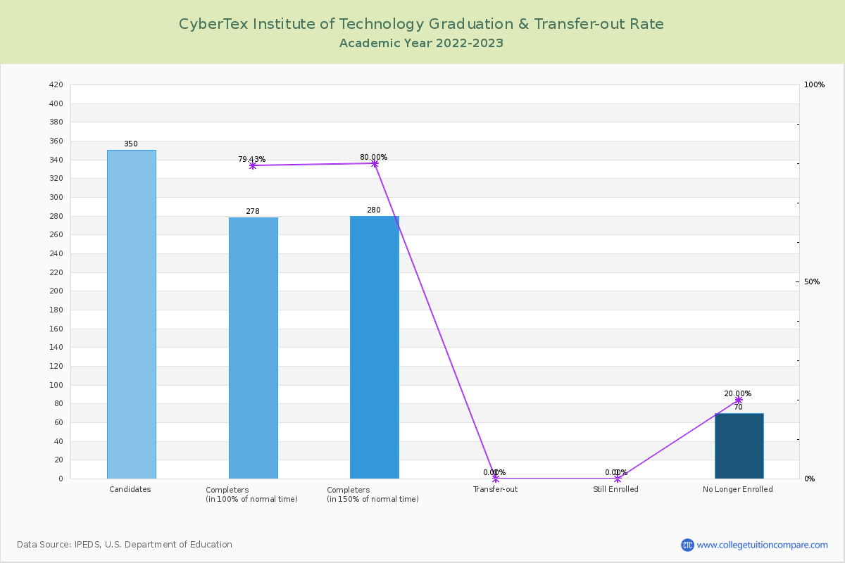 CyberTex Institute of Technology graduate rate