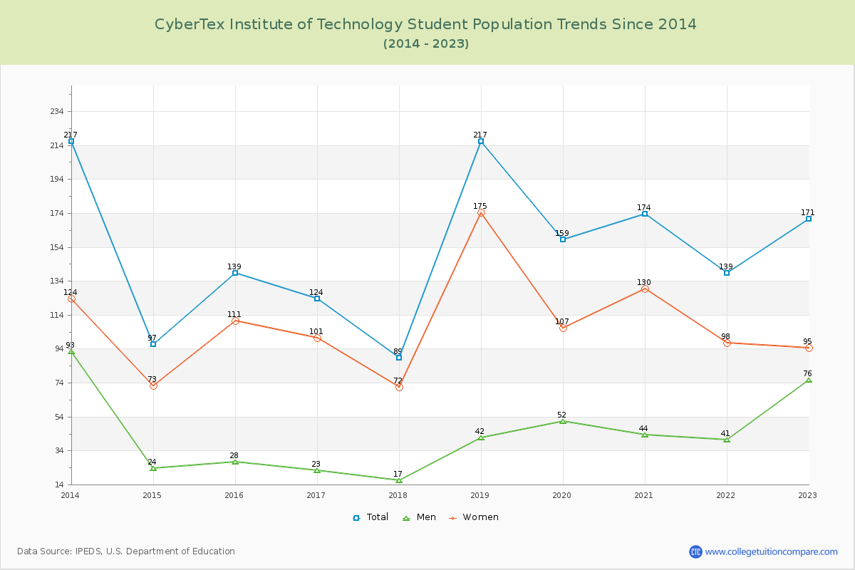 CyberTex Institute of Technology Enrollment Trends Chart