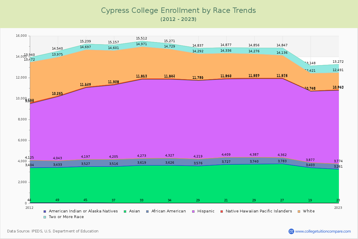 Cypress College Enrollment by Race Trends Chart