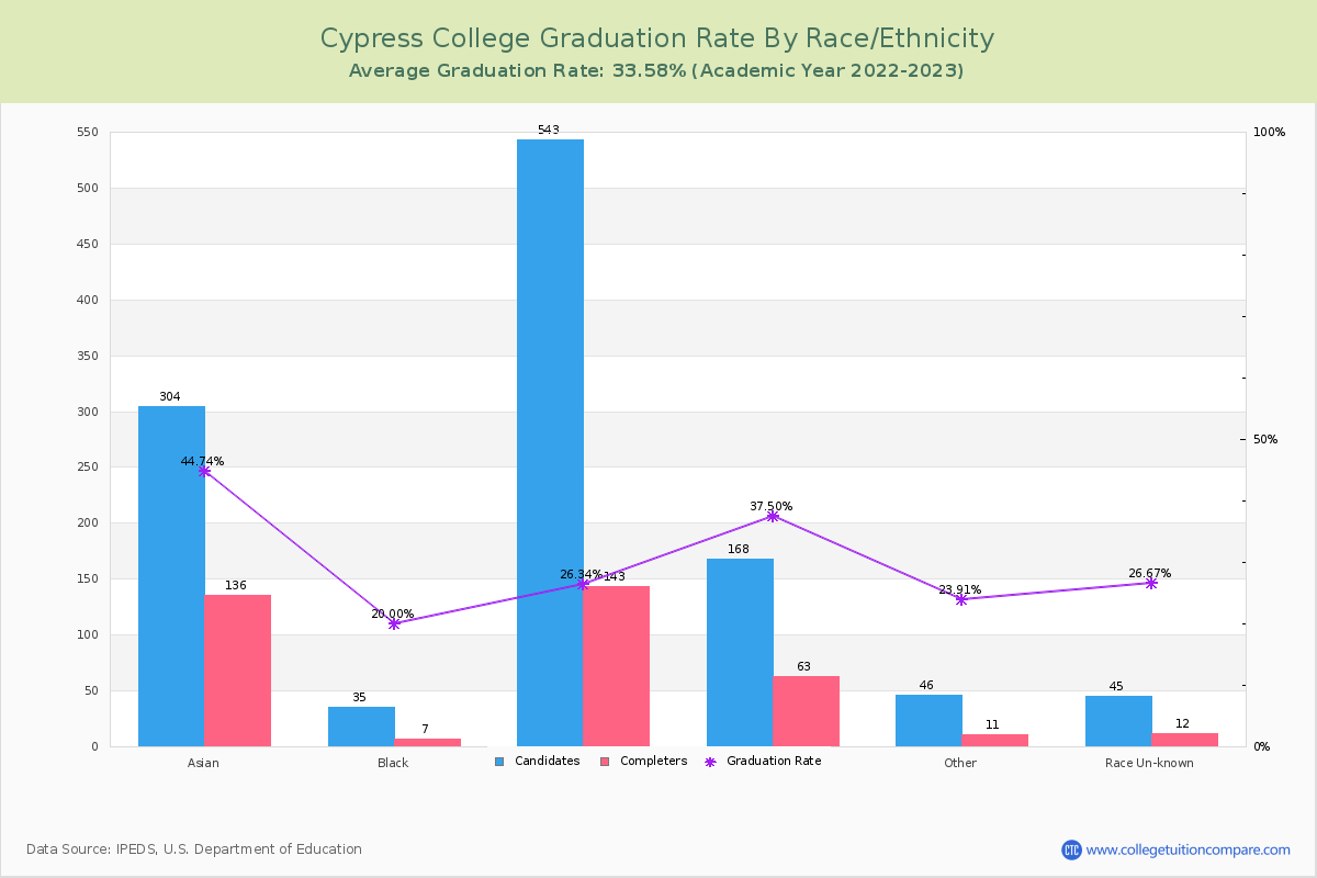Cypress College graduate rate by race