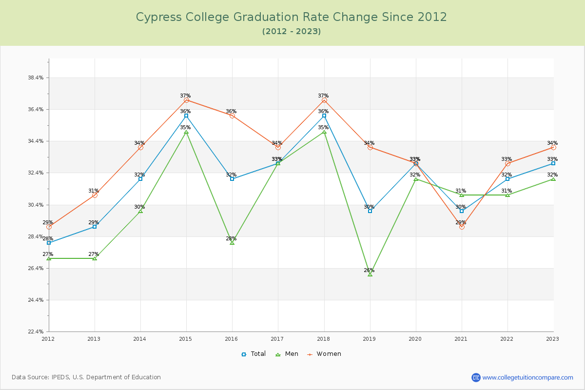 Cypress College Graduation Rate Changes Chart