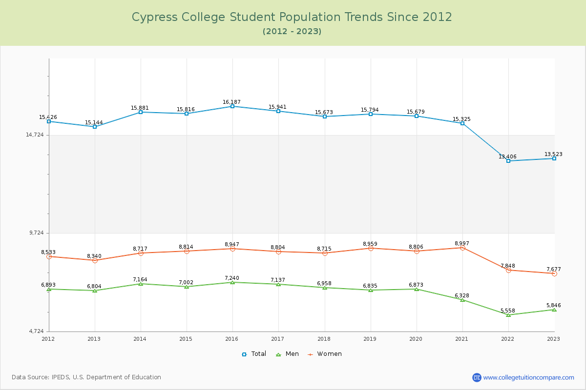 Cypress College Enrollment Trends Chart