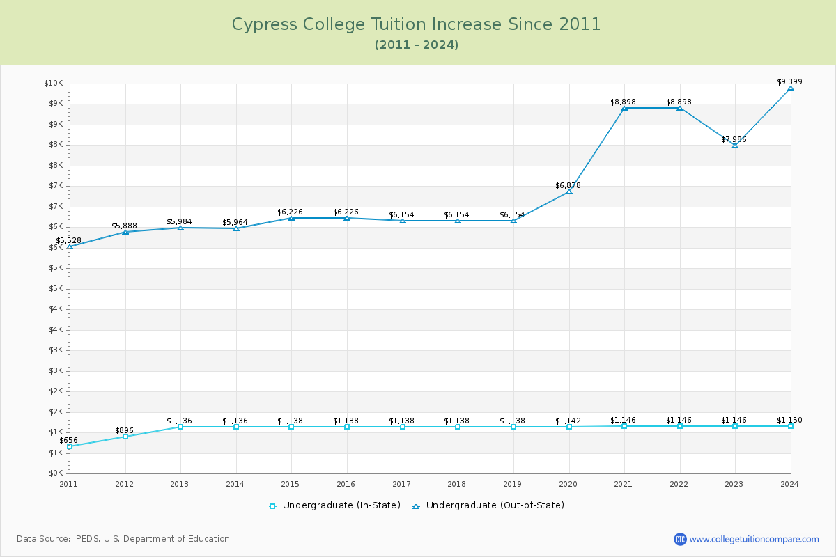 Cypress College Tuition & Fees Changes Chart