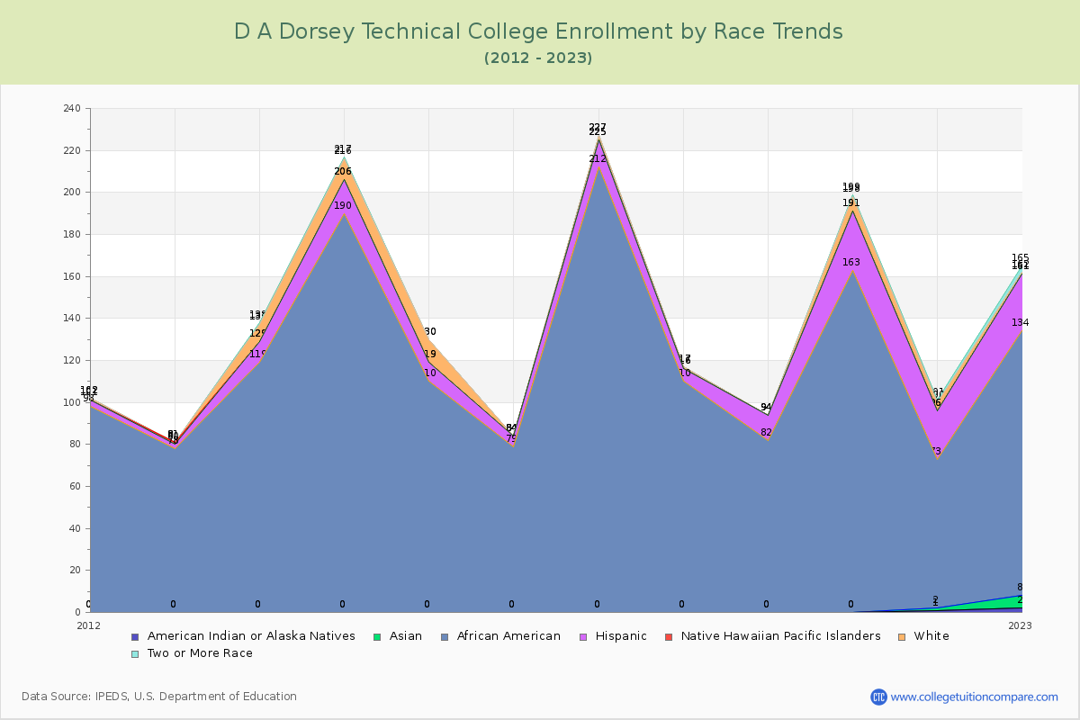 D A Dorsey Technical College Enrollment by Race Trends Chart