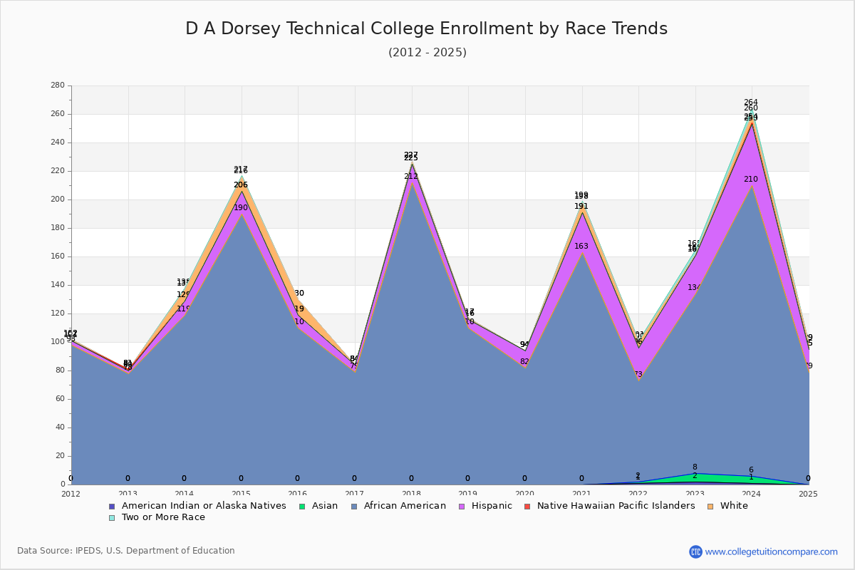D A Dorsey Technical College Enrollment by Race Trends Chart