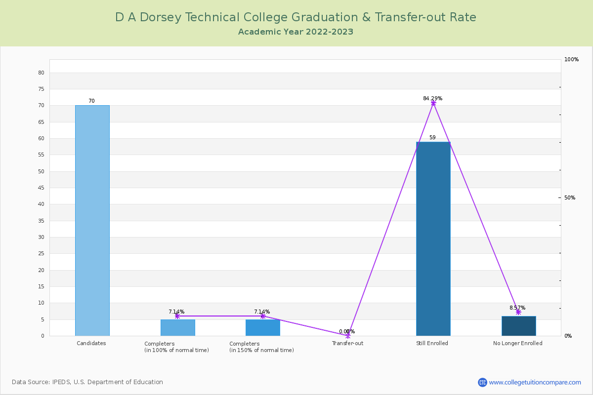 D A Dorsey Technical College graduate rate