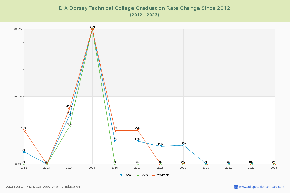 D A Dorsey Technical College Graduation Rate Changes Chart