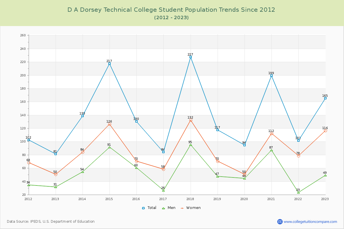 D A Dorsey Technical College Enrollment Trends Chart