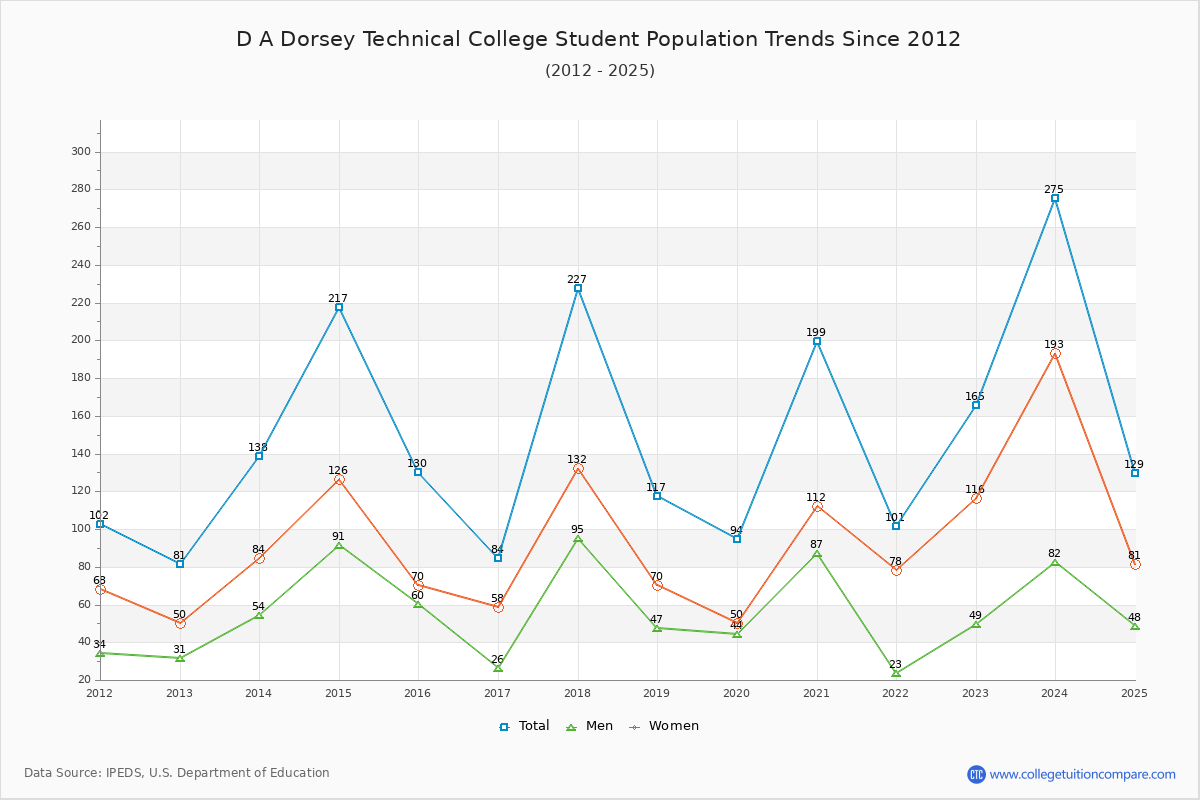 D A Dorsey Technical College Enrollment Trends Chart