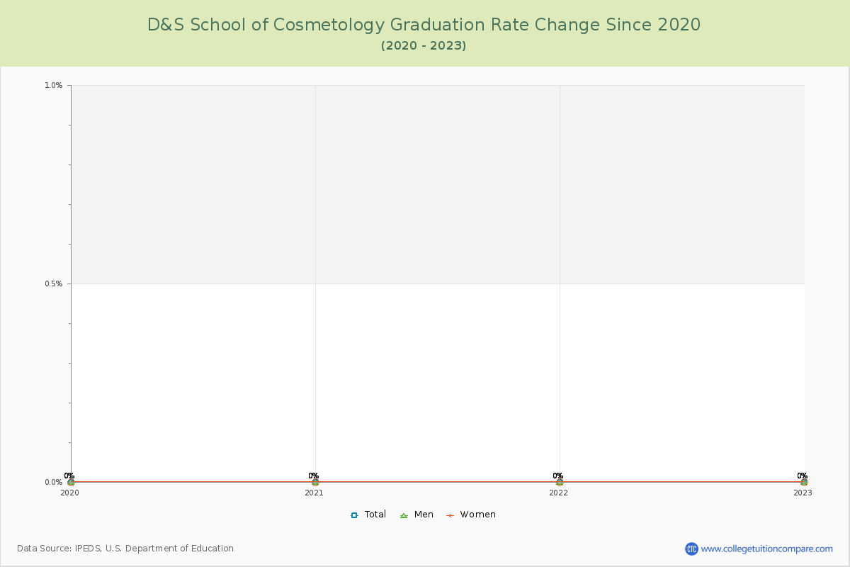 D&S School of Cosmetology Graduation Rate Changes Chart