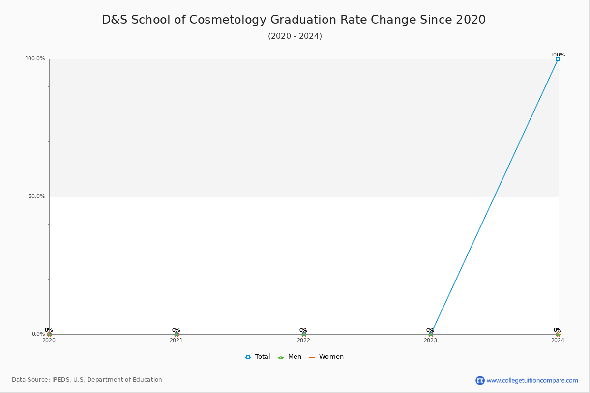 D&S School of Cosmetology Graduation Rate Changes Chart