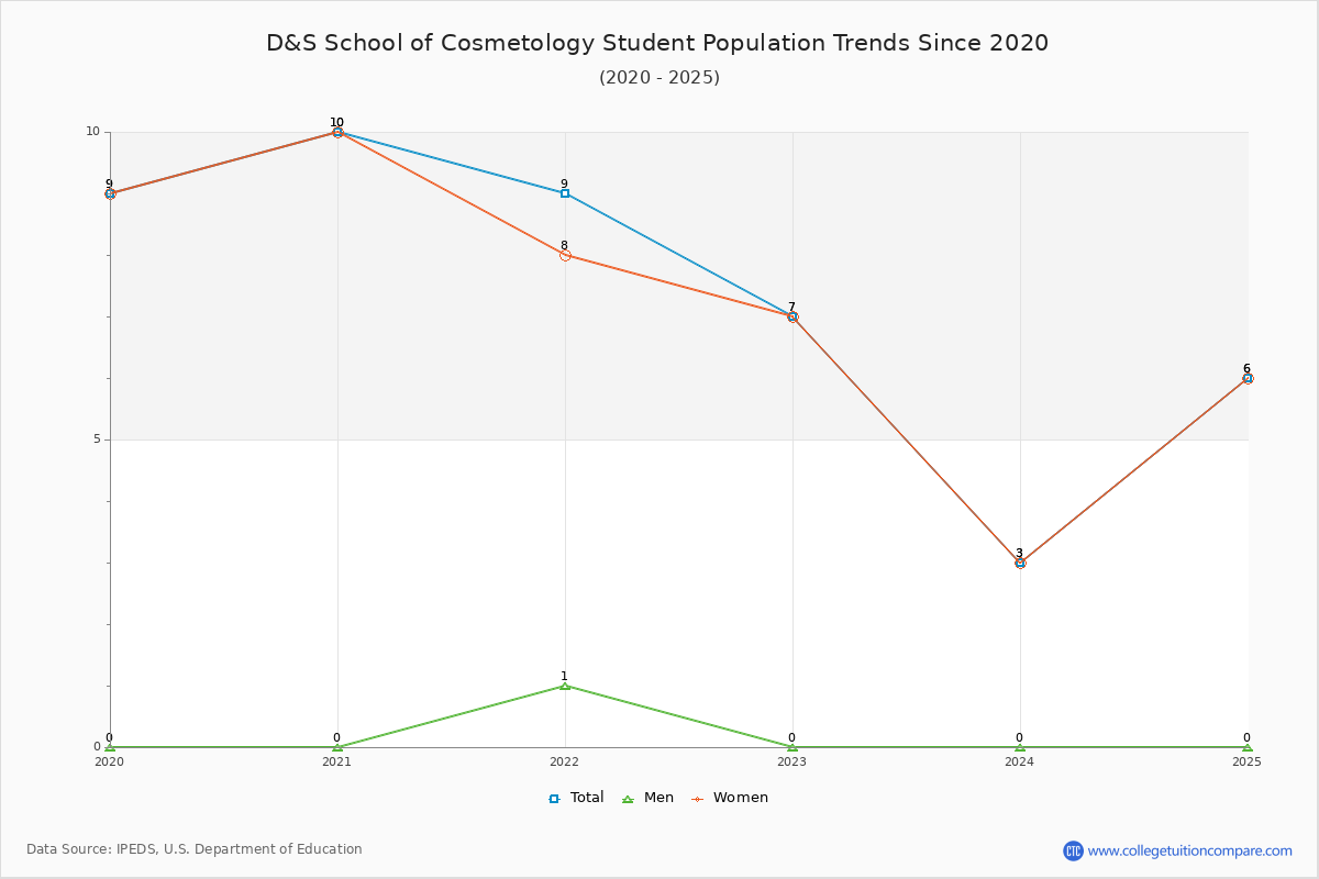 D&S School of Cosmetology Enrollment Trends Chart