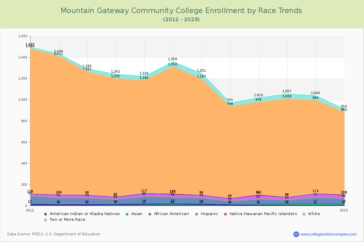 Mountain Gateway Community College Enrollment by Race Trends Chart