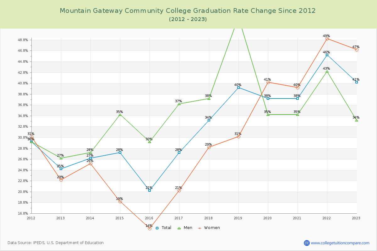 Mountain Gateway Community College Graduation Rate Changes Chart