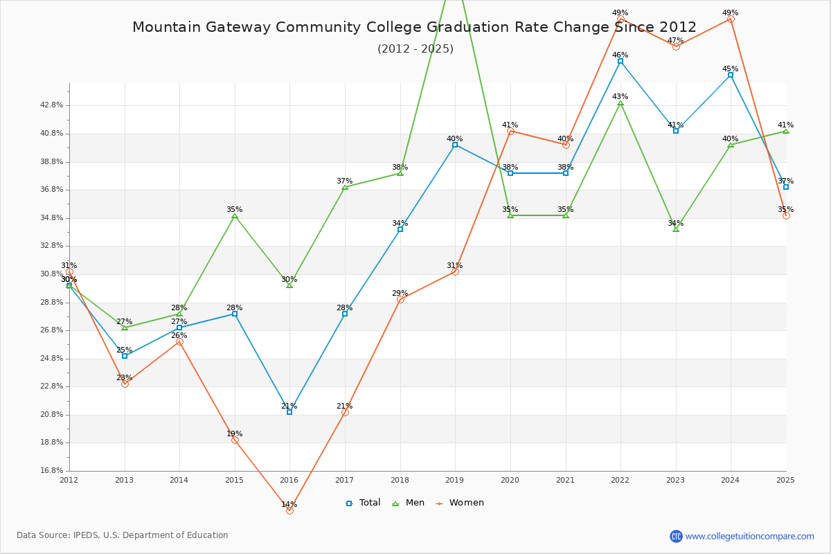 Mountain Gateway Community College Graduation Rate Changes Chart