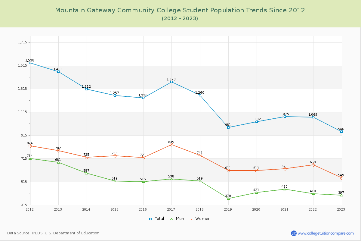 Mountain Gateway Community College Enrollment Trends Chart