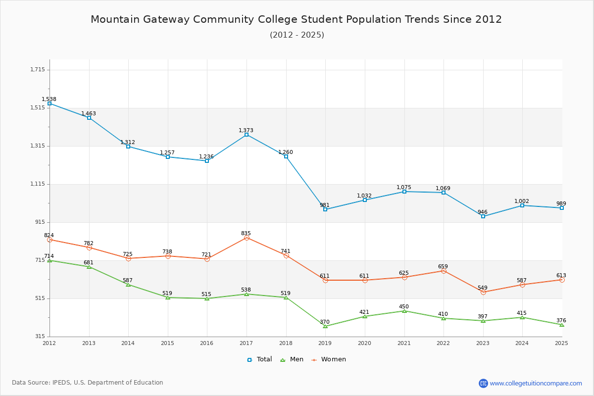 Mountain Gateway Community College Enrollment Trends Chart