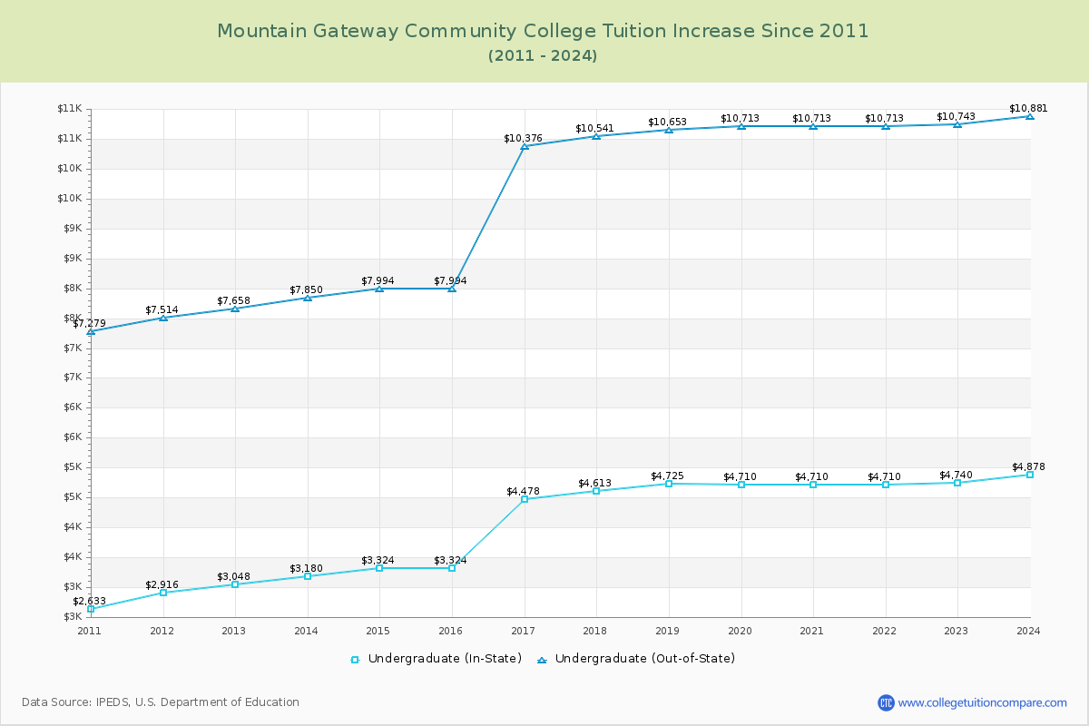 Mountain Gateway Community College Tuition & Fees Changes Chart