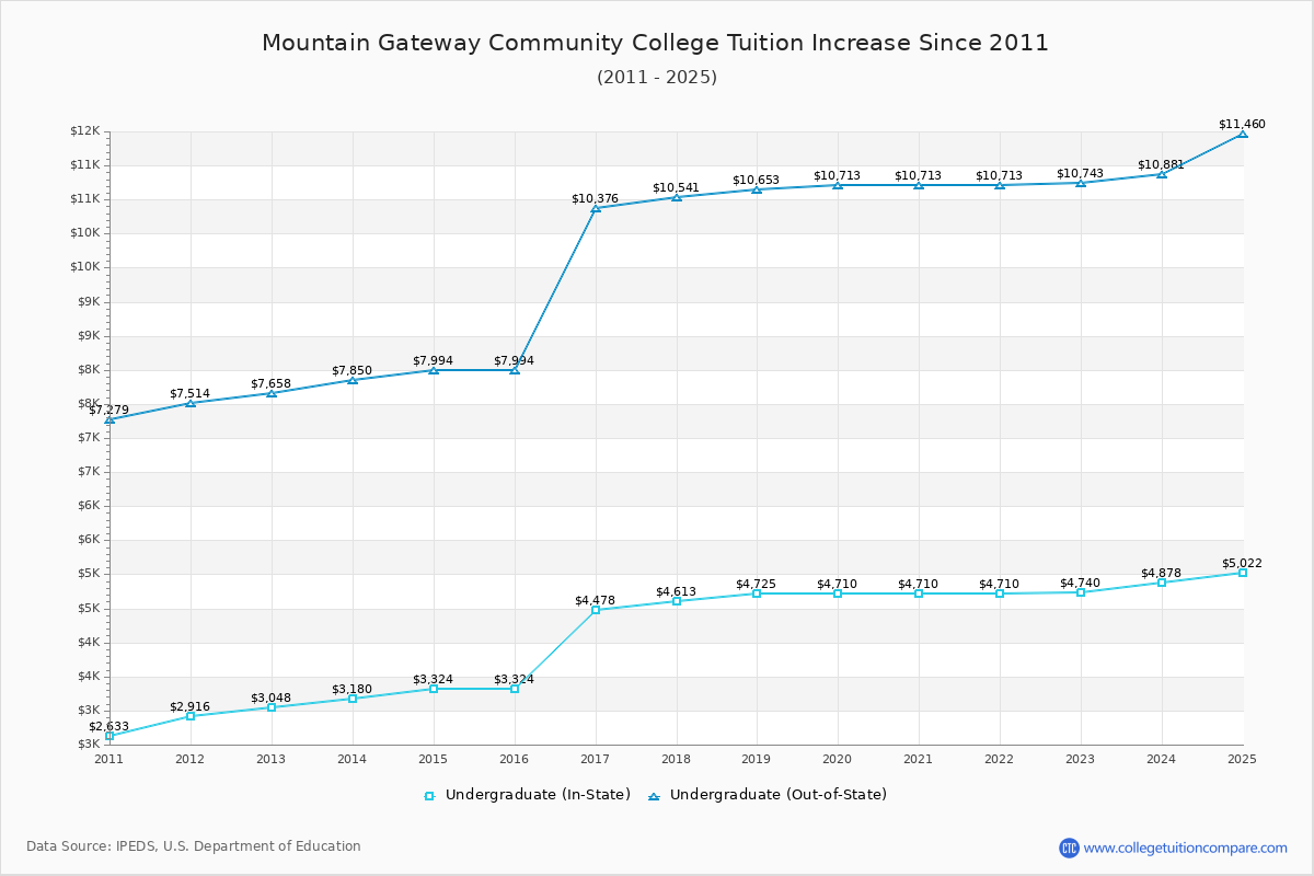 Mountain Gateway Community College Tuition & Fees Changes Chart