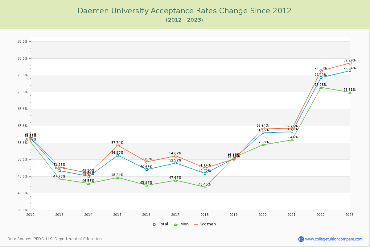 Daemen University Acceptance Rate Changes Chart