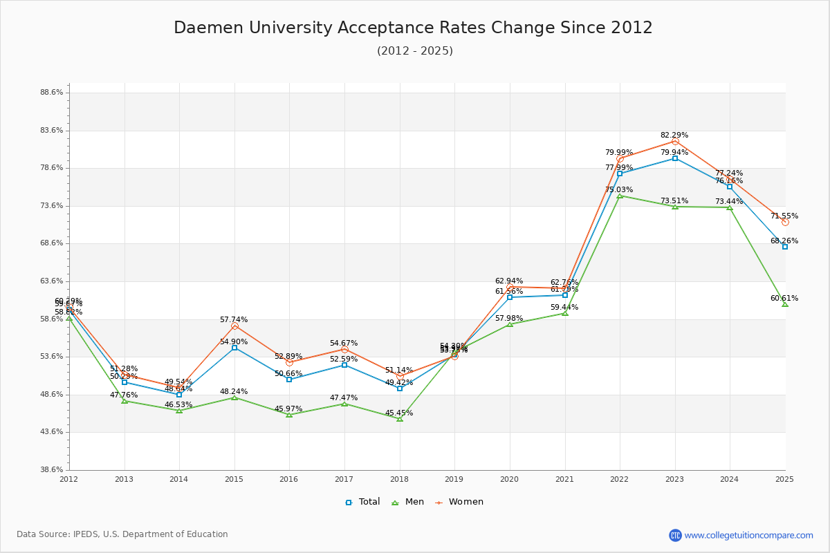 Daemen University Acceptance Rate Trends Over Time - Historical Admission Rate Data Visualization Chart