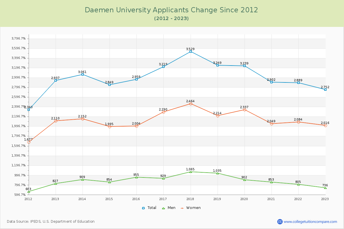 Daemen University Number of Applicants Changes Chart