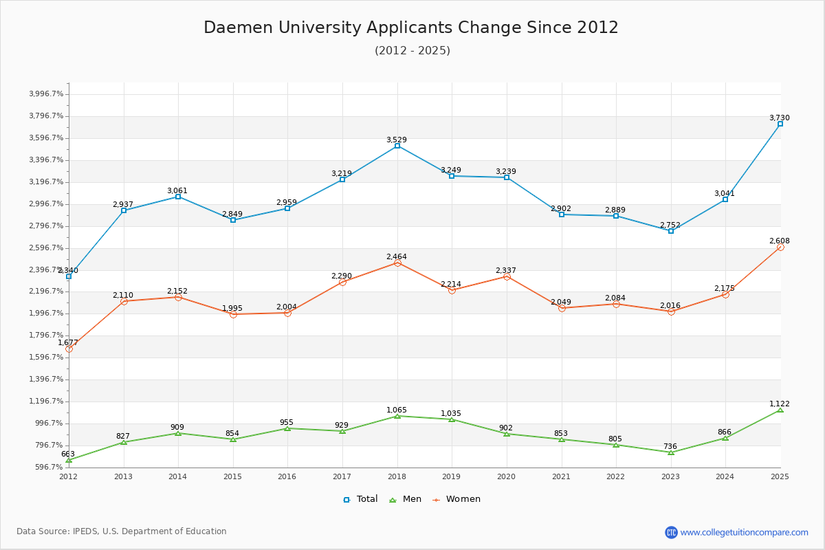 Daemen University - 10 Year Applicants, Admissions, and Enrollment Trends Chart