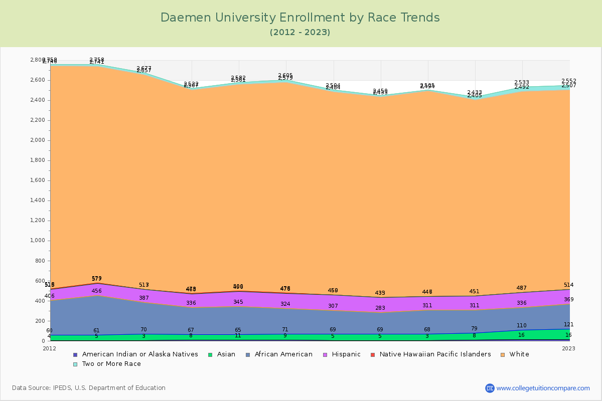 Daemen University Enrollment by Race Trends Chart
