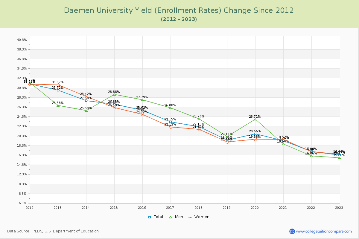 Daemen University Yield (Enrollment Rate) Changes Chart