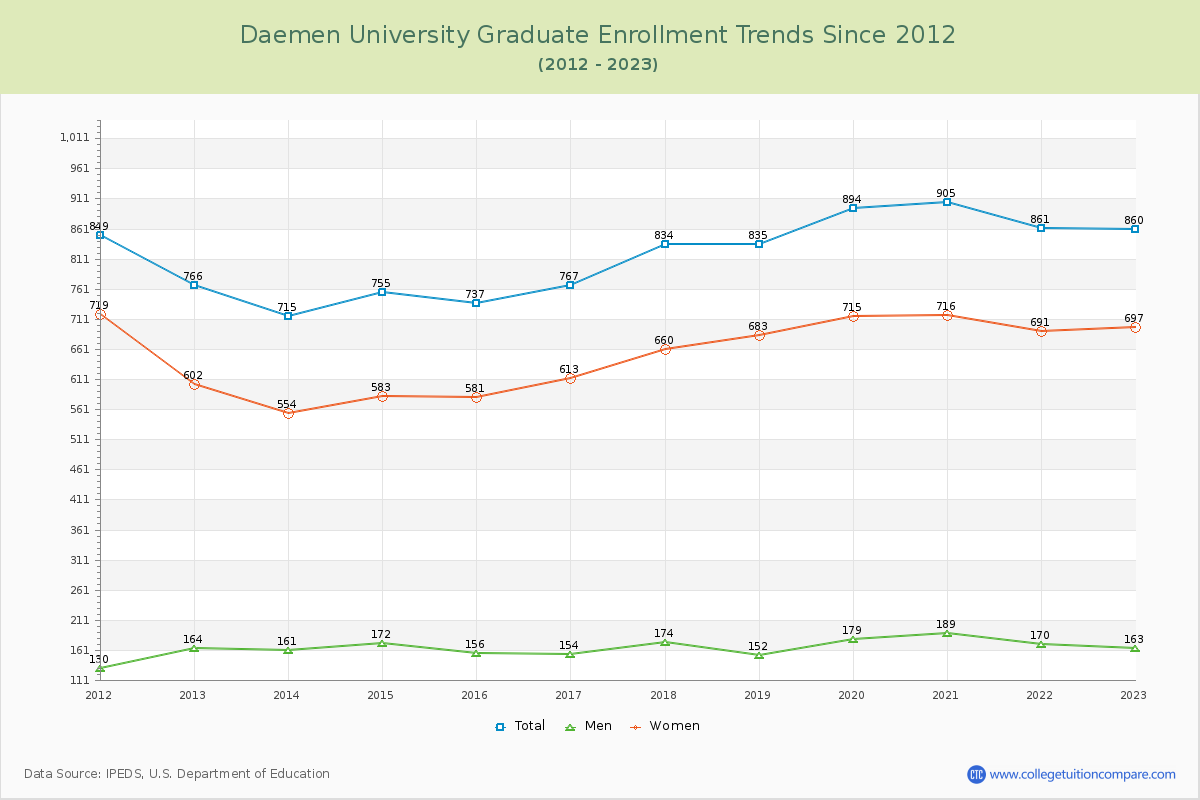 Daemen University Graduate Enrollment Trends Chart