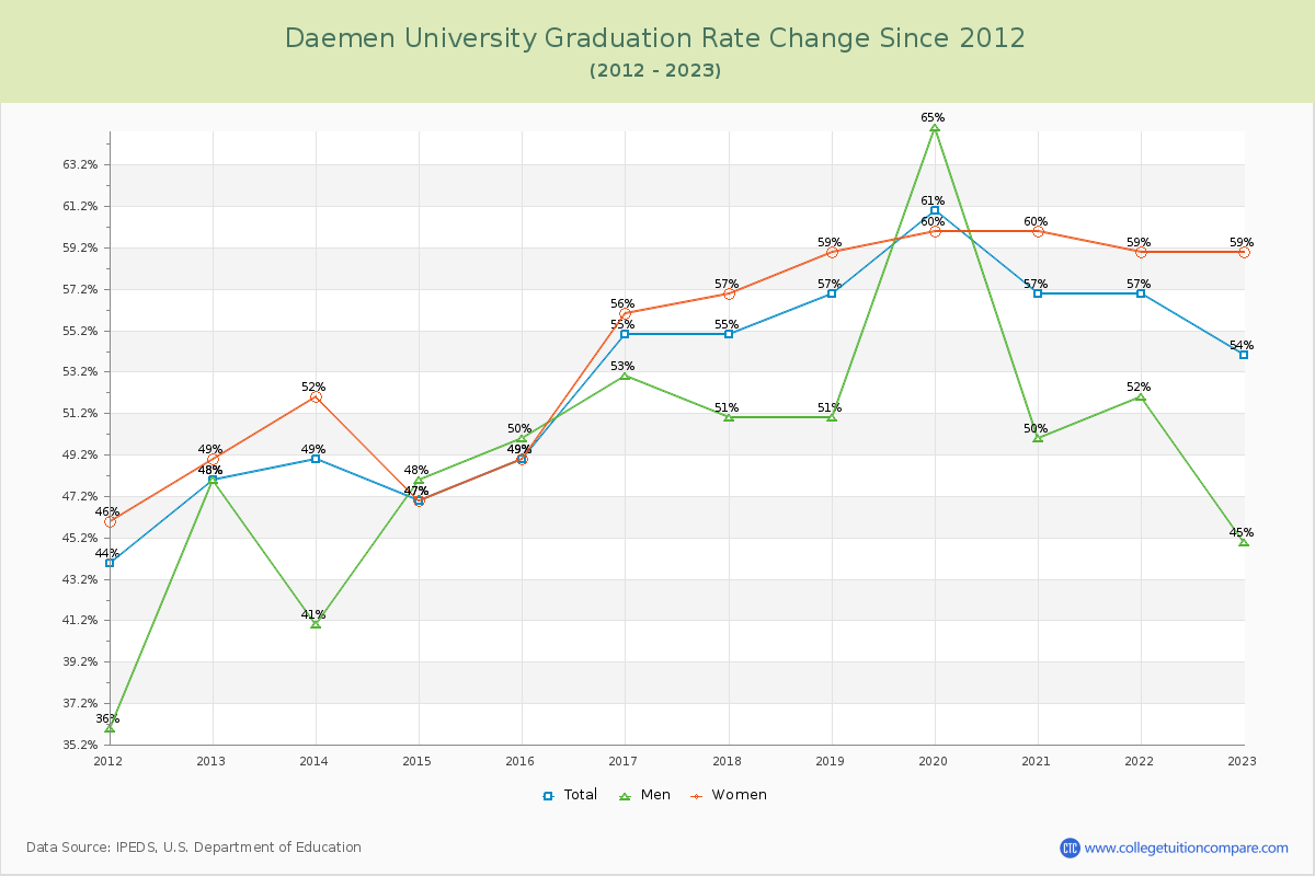 Daemen University Graduation Rate Changes Chart