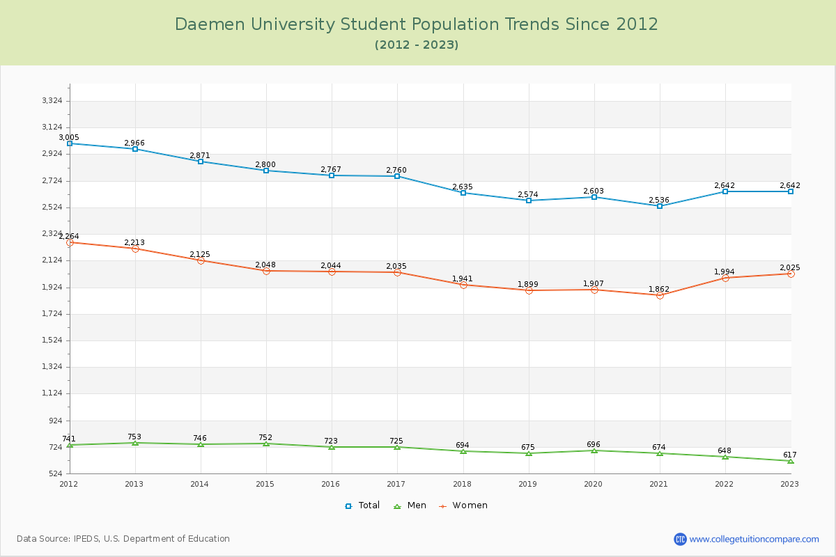 Daemen University Enrollment Trends Chart