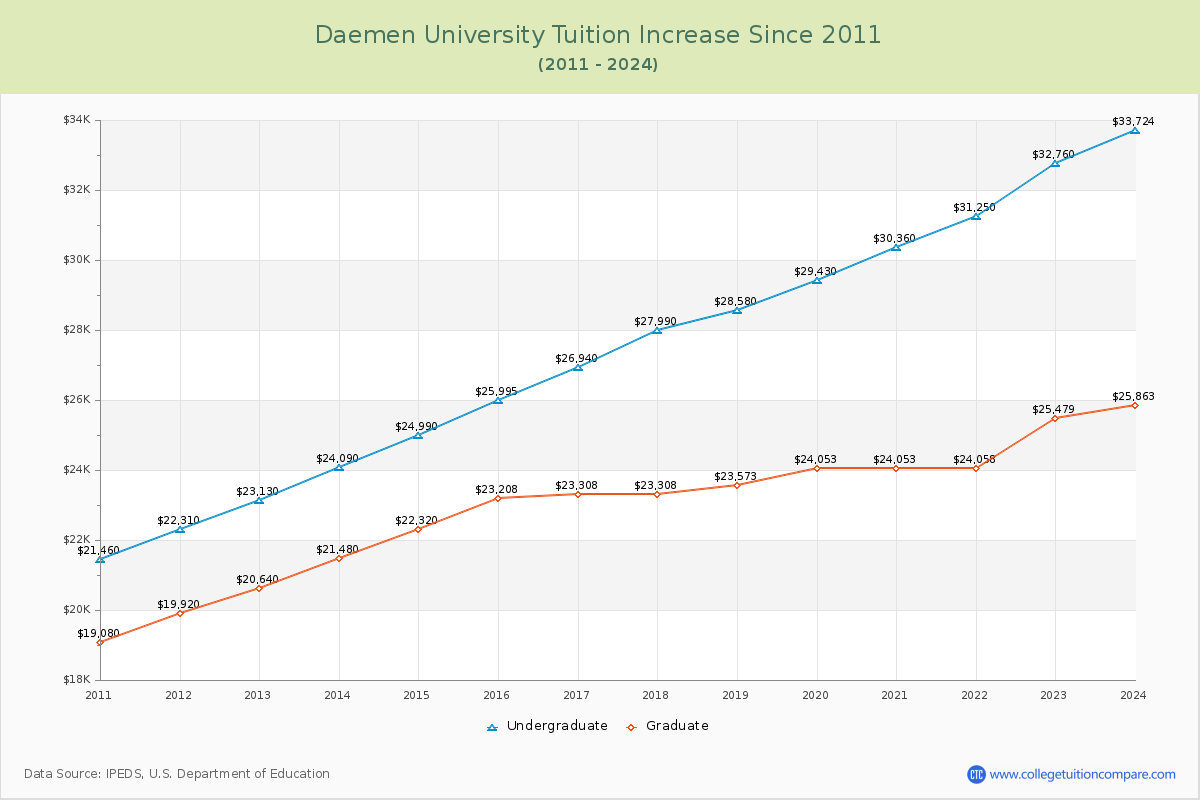 Daemen University Tuition & Fees Changes Chart