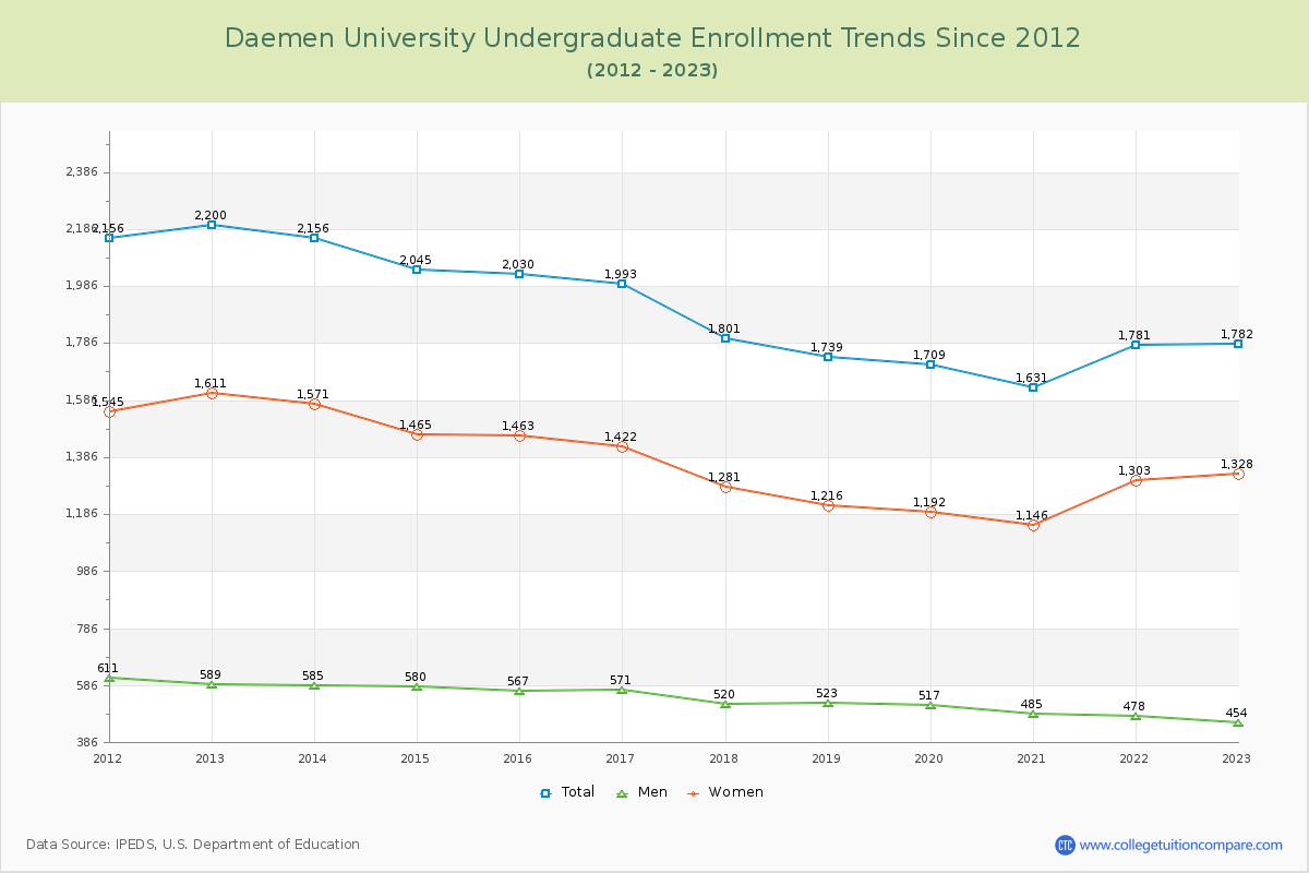 Daemen University Undergraduate Enrollment Trends Chart