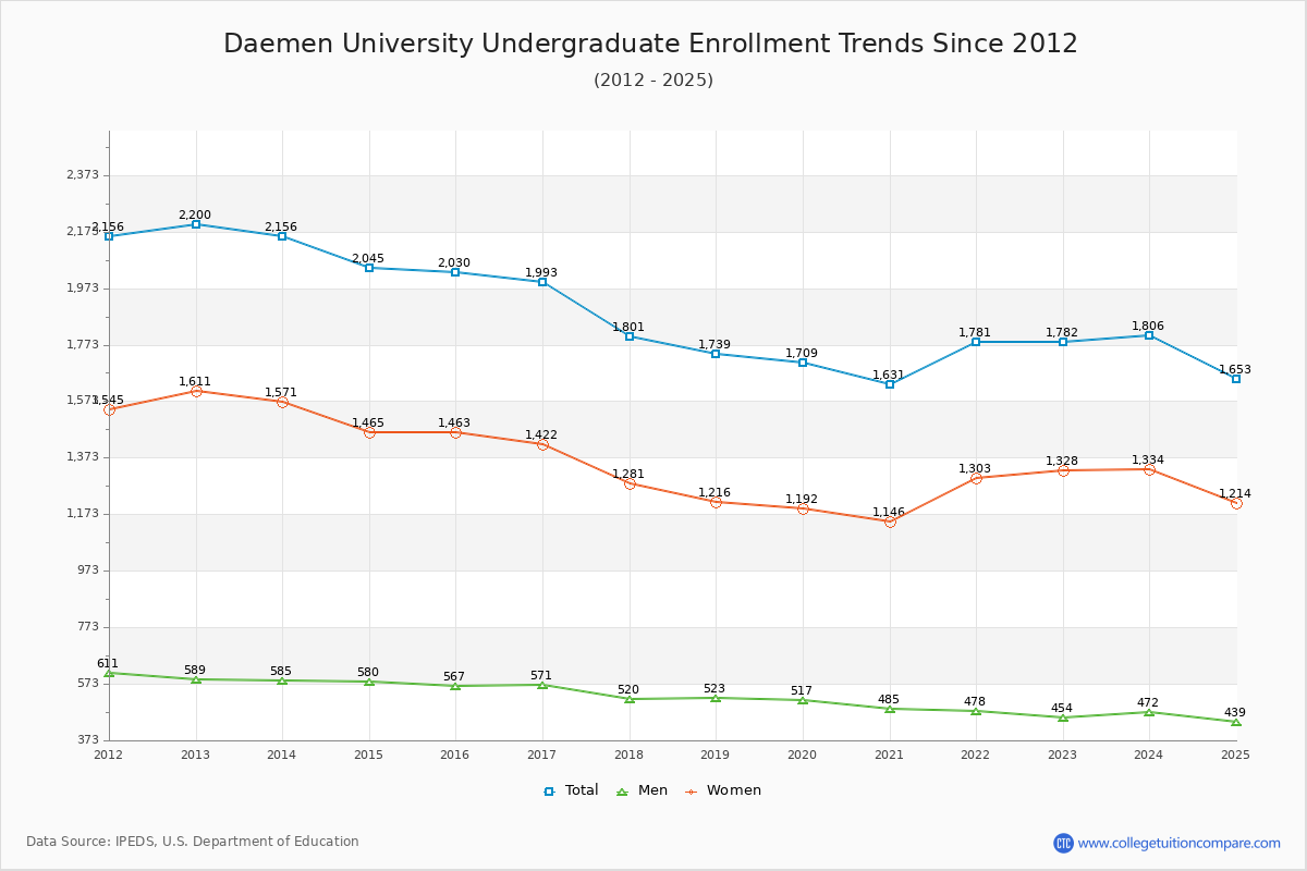 Daemen University Undergraduate Enrollment Trends Chart