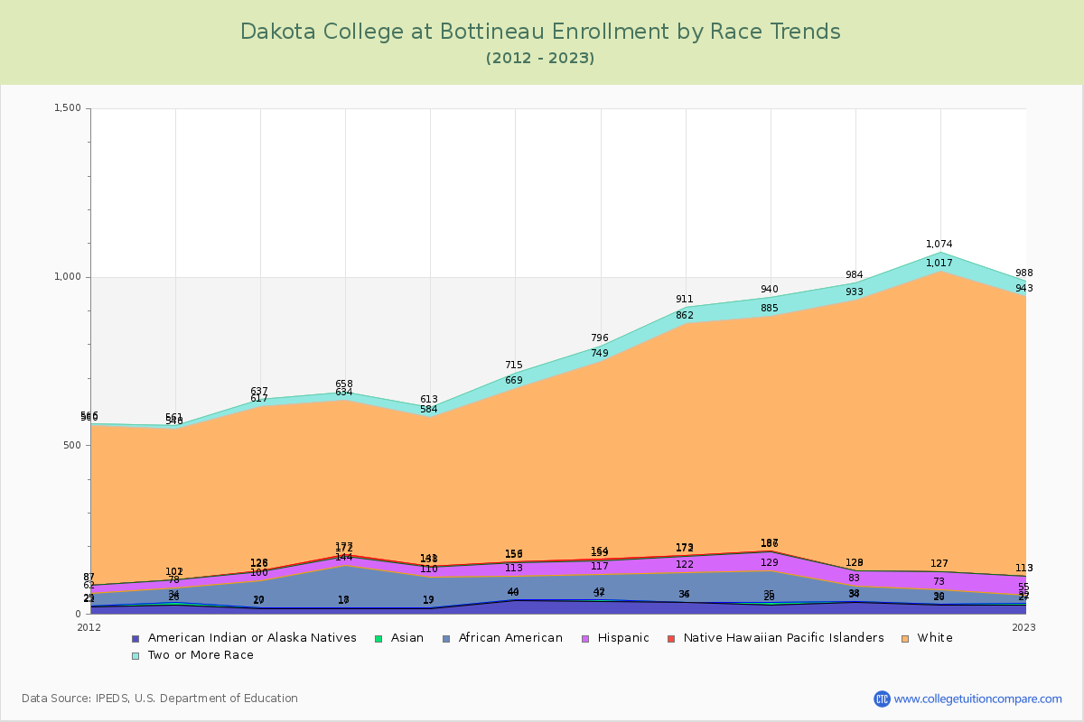 Dakota College at Bottineau Enrollment by Race Trends Chart