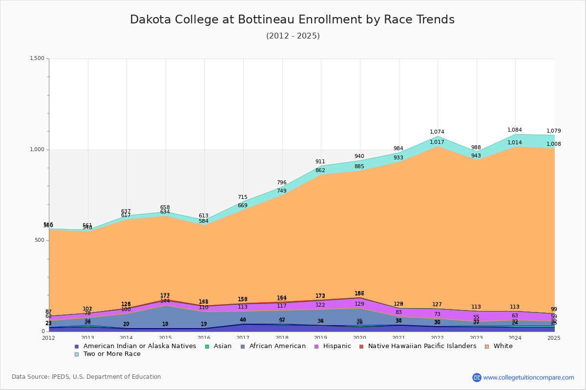 Dakota College at Bottineau Enrollment by Race Trends Chart