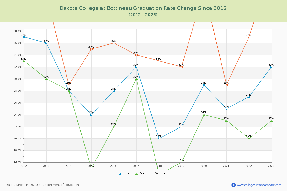 Dakota College at Bottineau Graduation Rate Changes Chart