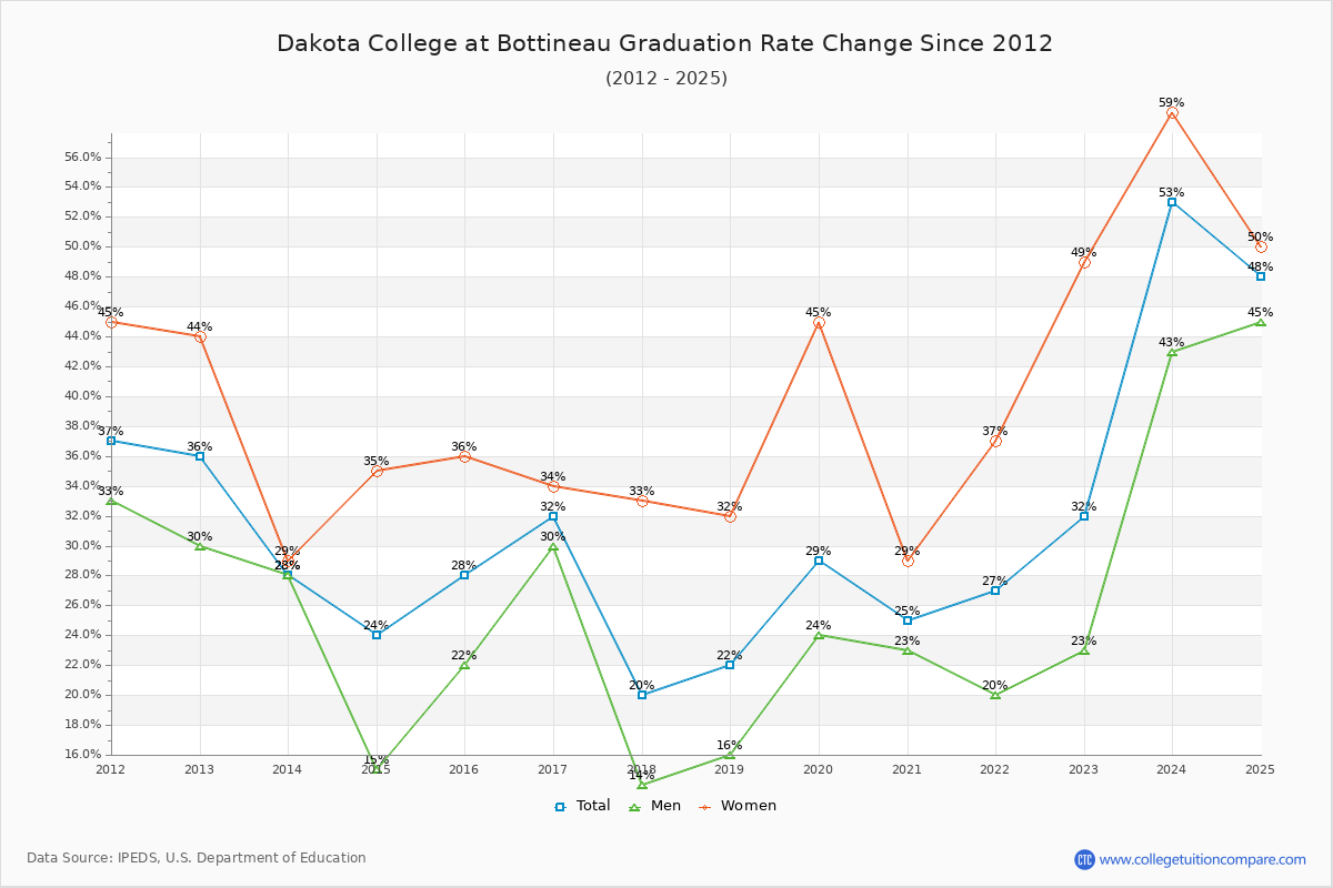 Dakota College at Bottineau Graduation Rate Changes Chart