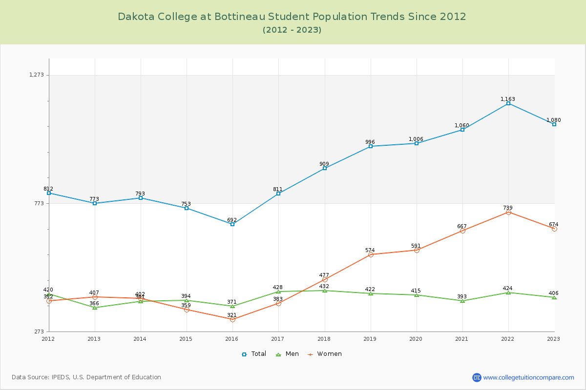 Dakota College at Bottineau Enrollment Trends Chart
