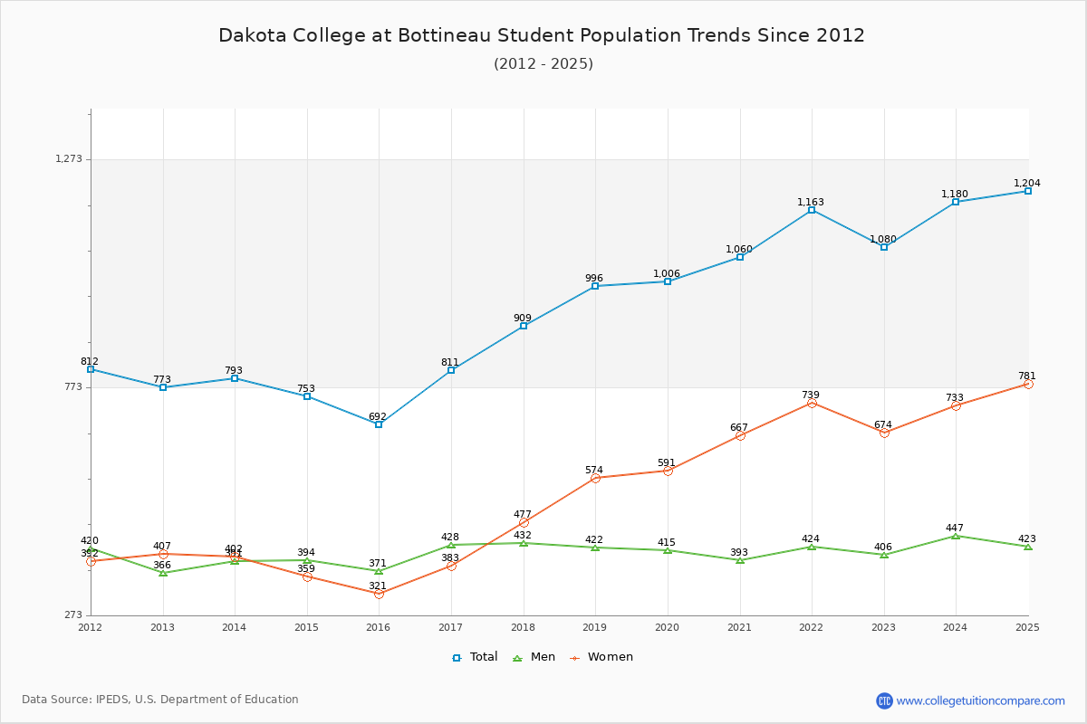 Dakota College at Bottineau Enrollment Trends Chart