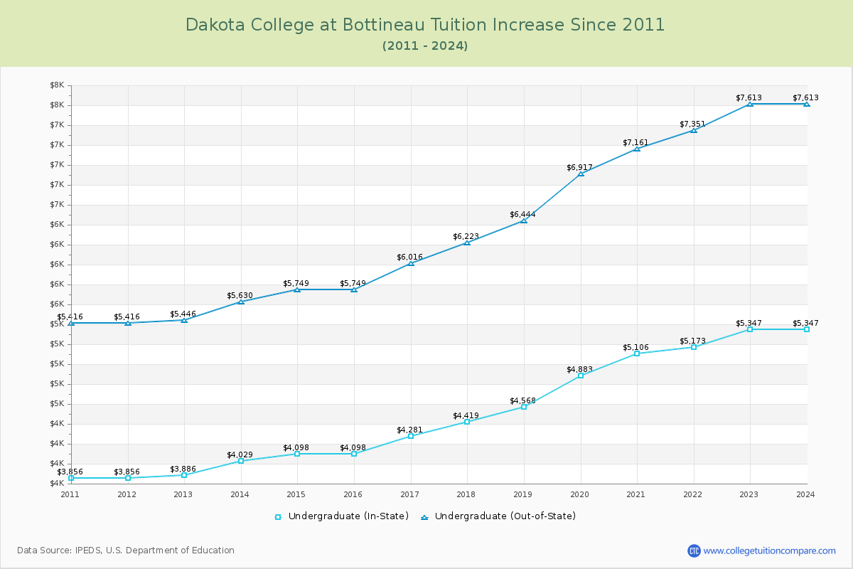 Dakota College at Bottineau Tuition & Fees Changes Chart