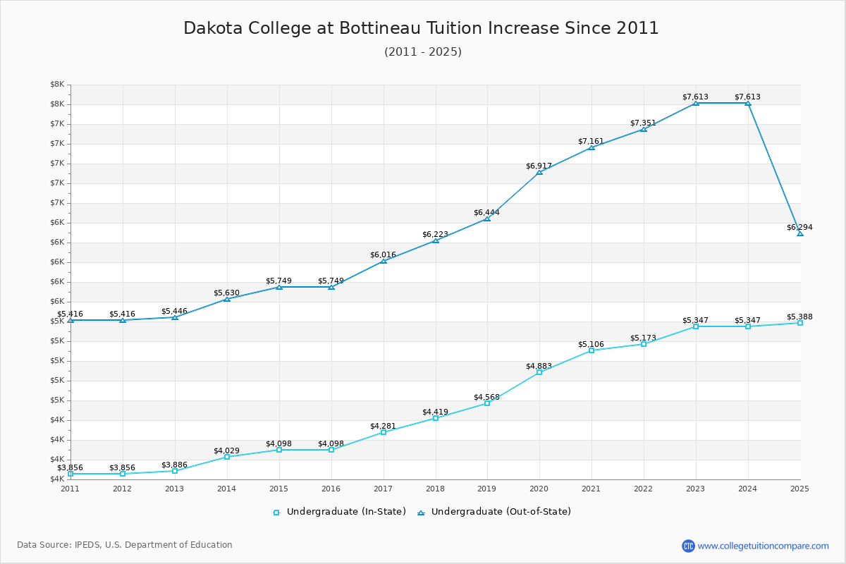 Dakota College at Bottineau Tuition & Fees Changes Chart