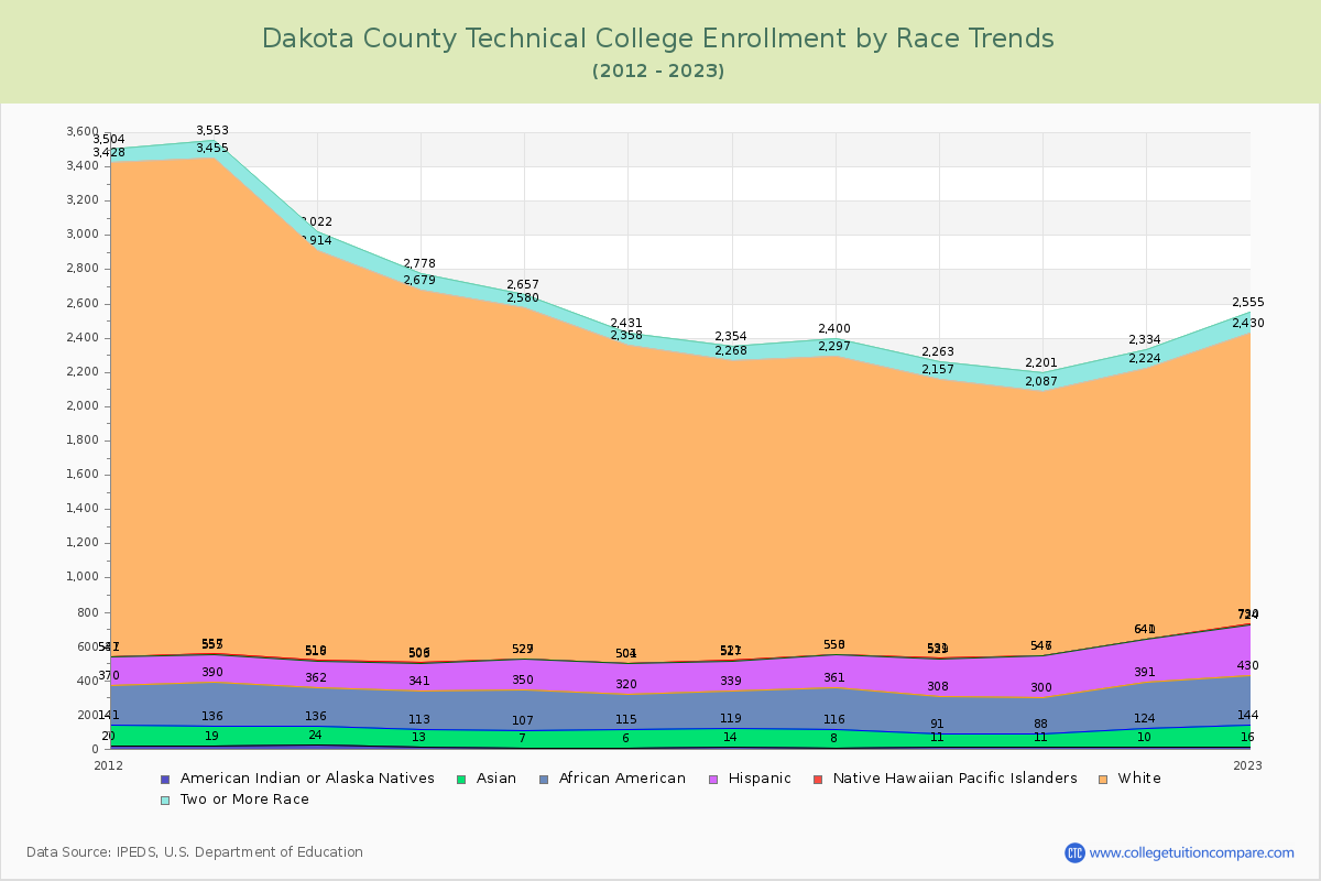 Dakota County Technical College Enrollment by Race Trends Chart