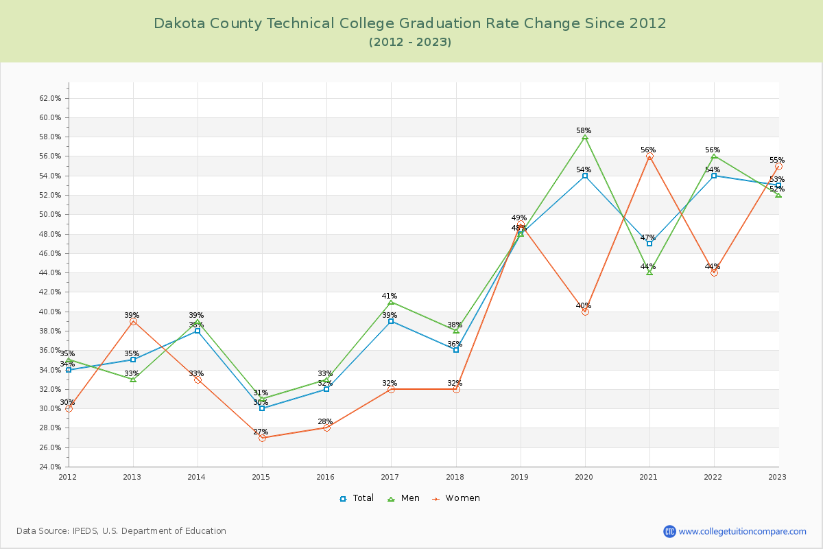 Dakota County Technical College Graduation Rate Changes Chart