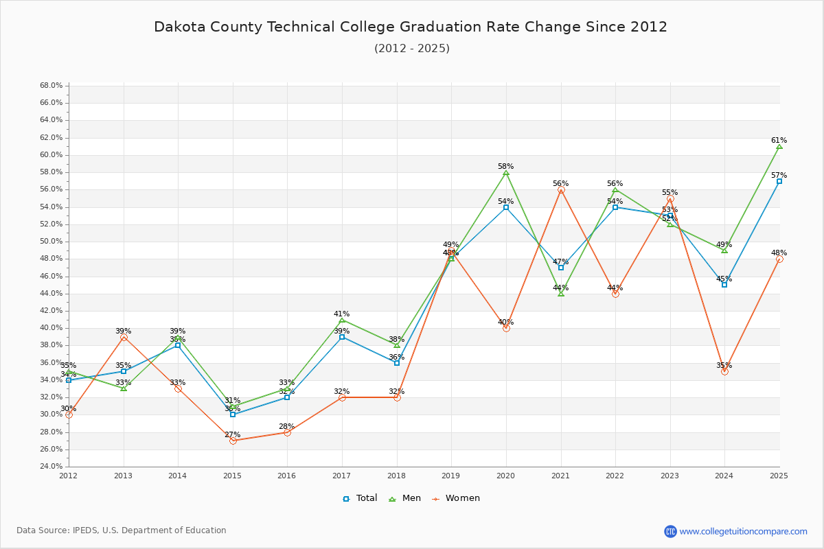 Dakota County Technical College Graduation Rate Changes Chart